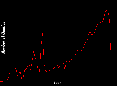 Graph showing number of queries against time.  The graph clearly shows a steady and marked increase in the number of queries.